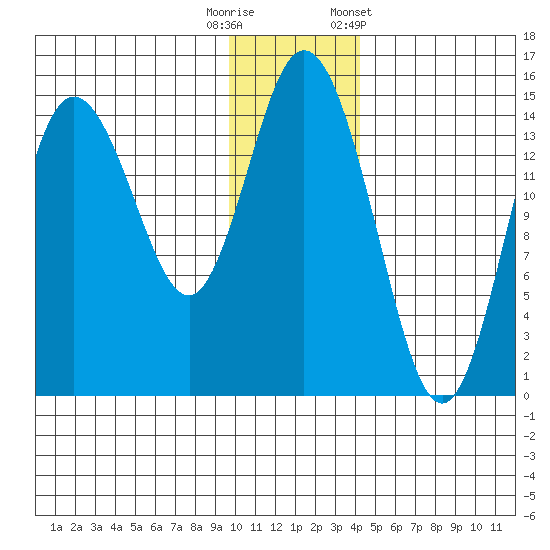 Tuxedni Channel tide chart for Friday, November 29, 2024