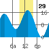 Tuxedni Channel tide chart for Friday, November 29, 2024