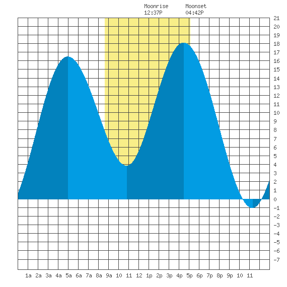 Tuxedni Channel tide chart for Sunday, November 3, 2024