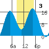 Tuxedni Channel tide chart for Sunday, November 3, 2024