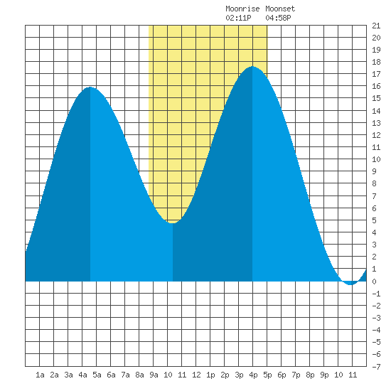 Tuxedni Channel tide chart for Monday, November 4, 2024