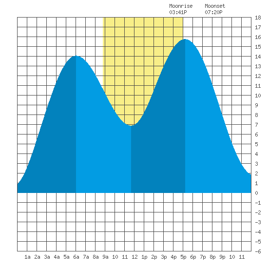 Tuxedni Channel tide chart for Wednesday, November 6, 2024