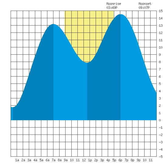 Tuxedni Channel tide chart for Thursday, November 7, 2024