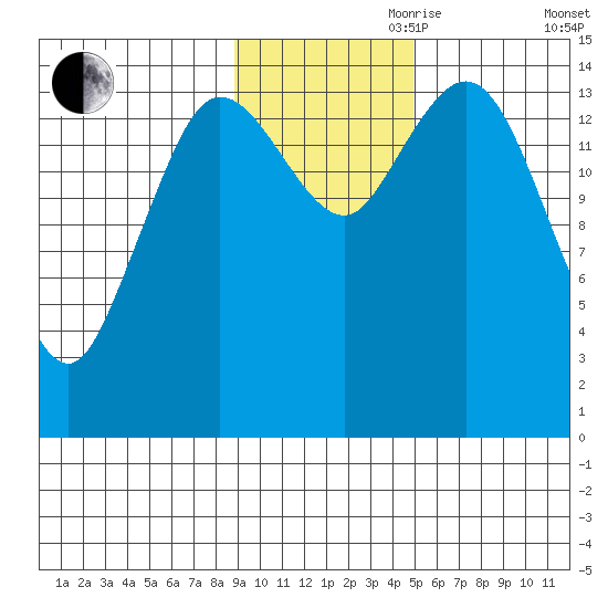 Tuxedni Channel tide chart for Friday, November 8, 2024