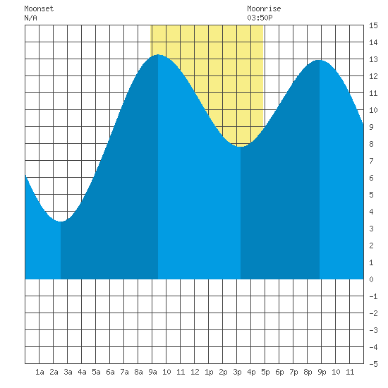 Tuxedni Channel tide chart for Saturday, November 9, 2024
