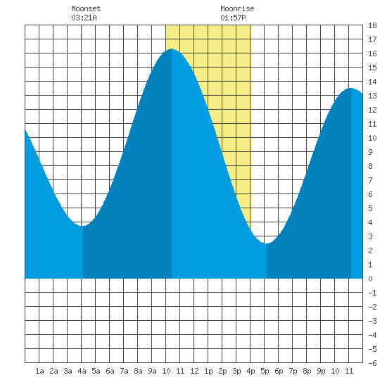 Tuxedni Channel tide chart for Tuesday, December 10, 2024
