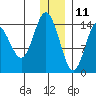 Tuxedni Channel tide chart for Wednesday, December 11, 2024