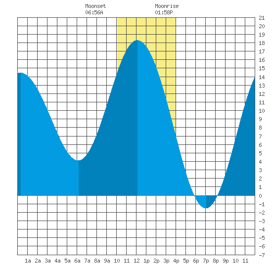 Tuxedni Channel tide chart for Thursday, December 12, 2024
