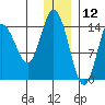 Tuxedni Channel tide chart for Thursday, December 12, 2024