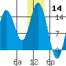 Tuxedni Channel tide chart for Saturday, December 14, 2024