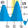 Tuxedni Channel tide chart for Sunday, December 15, 2024