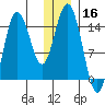 Tuxedni Channel tide chart for Monday, December 16, 2024