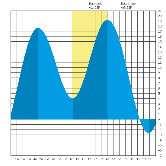 Tuxedni Channel tide chart for Tuesday, December 17, 2024