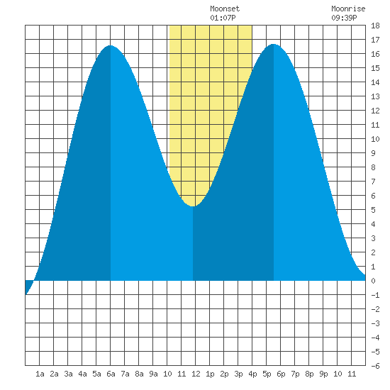 Tuxedni Channel tide chart for Thursday, December 19, 2024