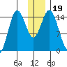 Tuxedni Channel tide chart for Thursday, December 19, 2024