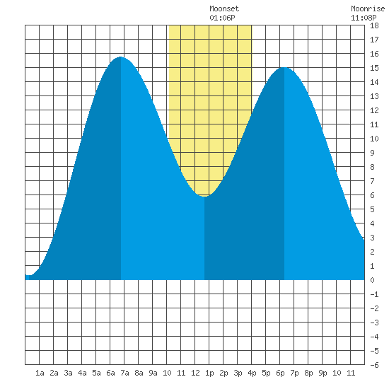Tuxedni Channel tide chart for Friday, December 20, 2024