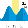 Tuxedni Channel tide chart for Saturday, December 21, 2024