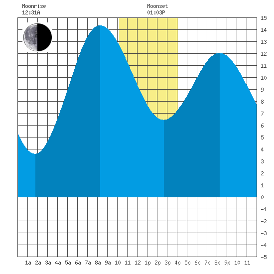 Tuxedni Channel tide chart for Sunday, December 22, 2024