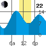 Tuxedni Channel tide chart for Sunday, December 22, 2024