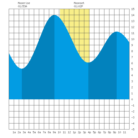 Tuxedni Channel tide chart for Monday, December 23, 2024