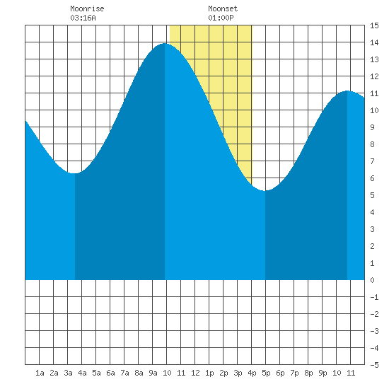 Tuxedni Channel tide chart for Tuesday, December 24, 2024