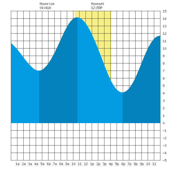 Tuxedni Channel tide chart for Wednesday, December 25, 2024