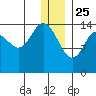 Tuxedni Channel tide chart for Wednesday, December 25, 2024