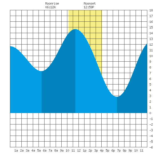 Tuxedni Channel tide chart for Thursday, December 26, 2024