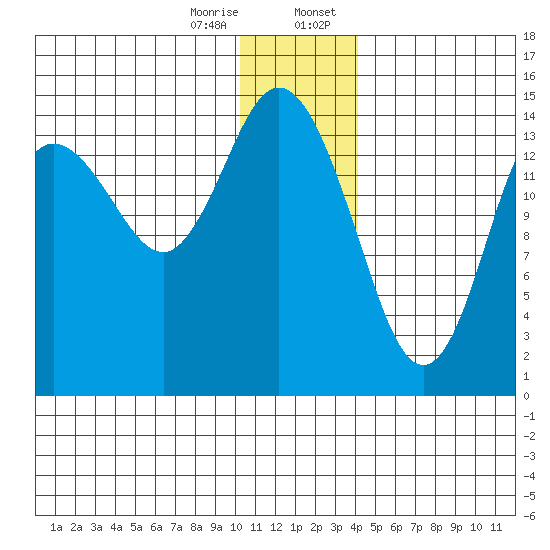 Tuxedni Channel tide chart for Friday, December 27, 2024