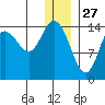 Tuxedni Channel tide chart for Friday, December 27, 2024
