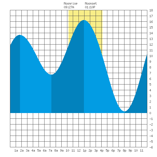 Tuxedni Channel tide chart for Saturday, December 28, 2024