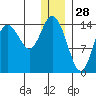 Tuxedni Channel tide chart for Saturday, December 28, 2024
