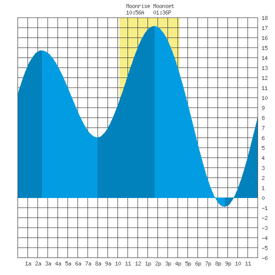 Tuxedni Channel tide chart for Sunday, December 29, 2024