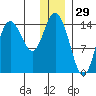 Tuxedni Channel tide chart for Sunday, December 29, 2024