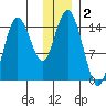 Tuxedni Channel tide chart for Monday, December 2, 2024