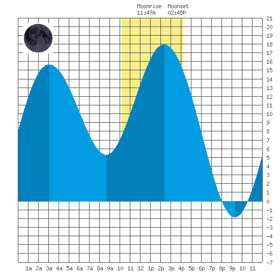 Tuxedni Channel tide chart for Monday, December 30, 2024
