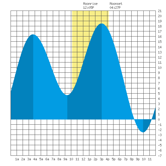 Tuxedni Channel tide chart for Tuesday, December 31, 2024