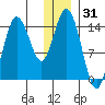 Tuxedni Channel tide chart for Tuesday, December 31, 2024