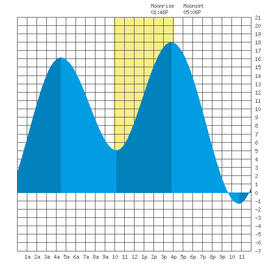 Tuxedni Channel tide chart for Tuesday, December 3, 2024