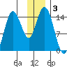 Tuxedni Channel tide chart for Tuesday, December 3, 2024
