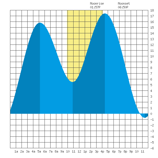 Tuxedni Channel tide chart for Wednesday, December 4, 2024