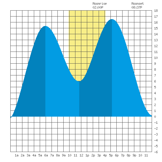 Tuxedni Channel tide chart for Thursday, December 5, 2024