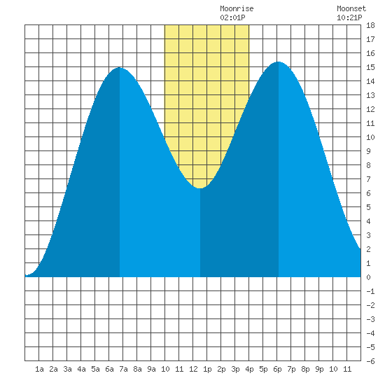 Tuxedni Channel tide chart for Friday, December 6, 2024