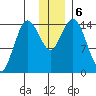 Tuxedni Channel tide chart for Friday, December 6, 2024