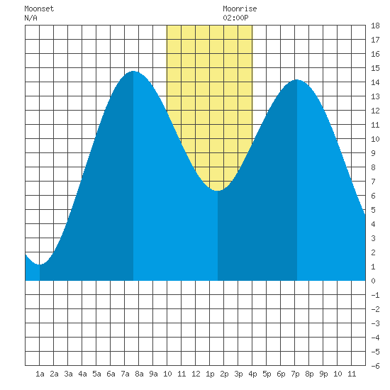 Tuxedni Channel tide chart for Saturday, December 7, 2024