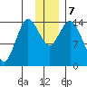 Tuxedni Channel tide chart for Saturday, December 7, 2024