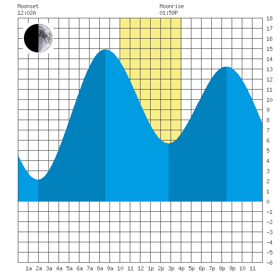 Tuxedni Channel tide chart for Sunday, December 8, 2024