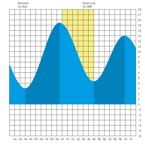Tuxedni Channel tide chart for Monday, December 9, 2024