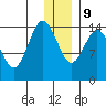 Tuxedni Channel tide chart for Monday, December 9, 2024