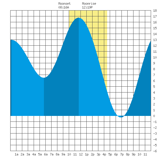 Tuxedni Channel tide chart for Friday, January 10, 2025